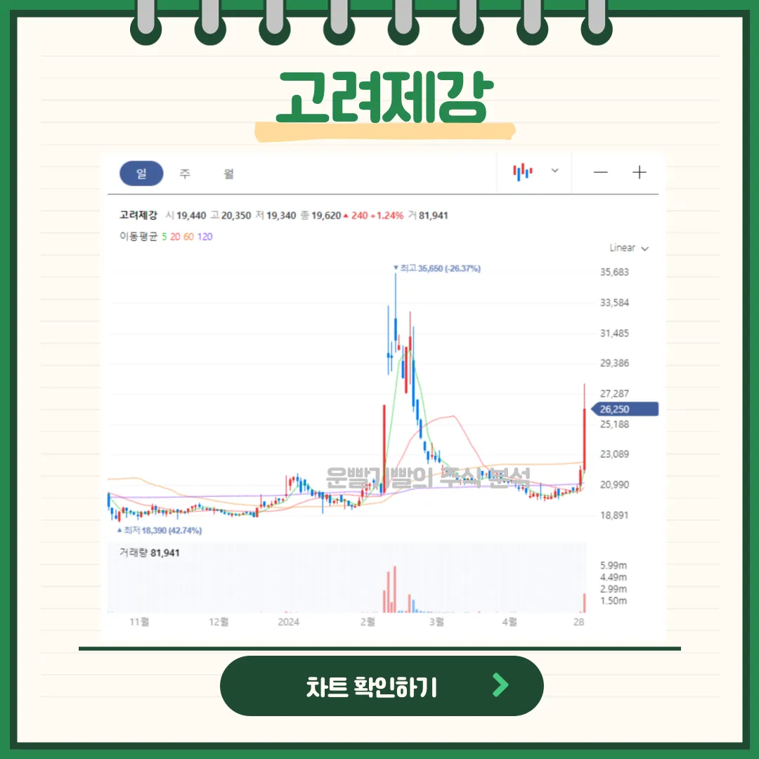 고려제강 일봉/월봉차트