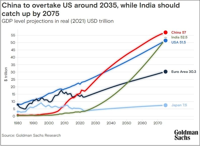 2075년 세계 경제는 어찌될까...그리로 2050년 한국경제의 충격 소식 The Global Economy in 2075: Growth Slows as Asia Rises