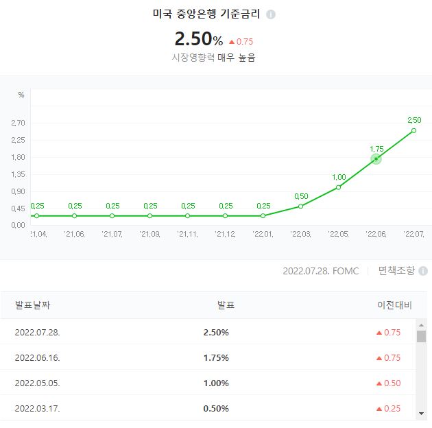  2022년 07월 미국 기준금리 0.75%P 상승, 연준 파월 의장 연설문, 그리고 경기침체