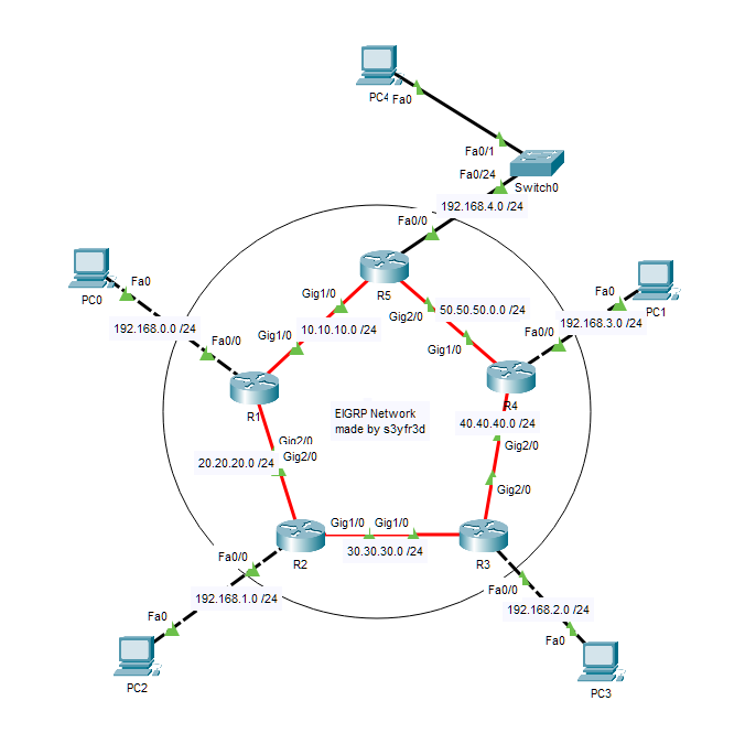  Network Protocol (0) - EIGRP