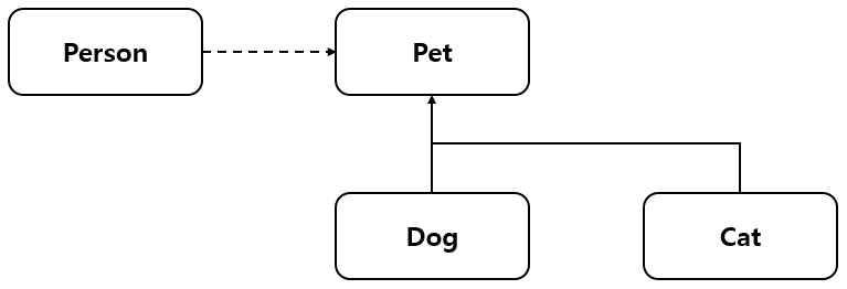 객체지향 프로그래밍2 - undefined - DIP(Dependency Inversion Principle) 객체지향 프로그래밍2 - undefined - DIP(Dependency Inversion Principle)