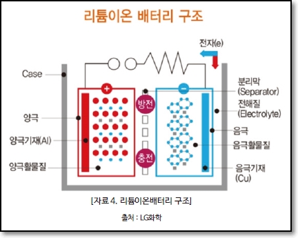 리튬이온 배터리 구조