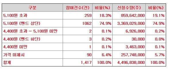 엘비인베스트먼트 수요예측 결과