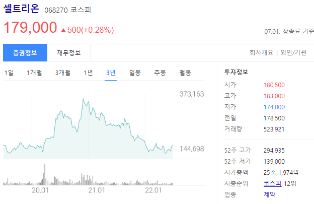 셀트리온 기업정보와 주가 상승은 언제?