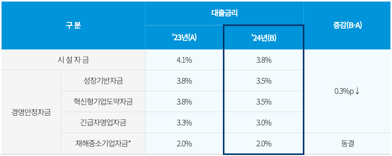 직접대출금리 인하