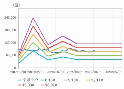  에스엠 22년 적정 주가 실적 배당 사업모델 최근실적 지배구조 배당의견 배당역사