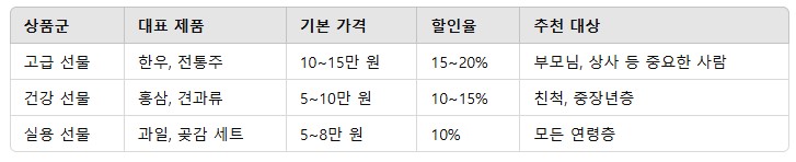 4. 설 선물세트 비교 표