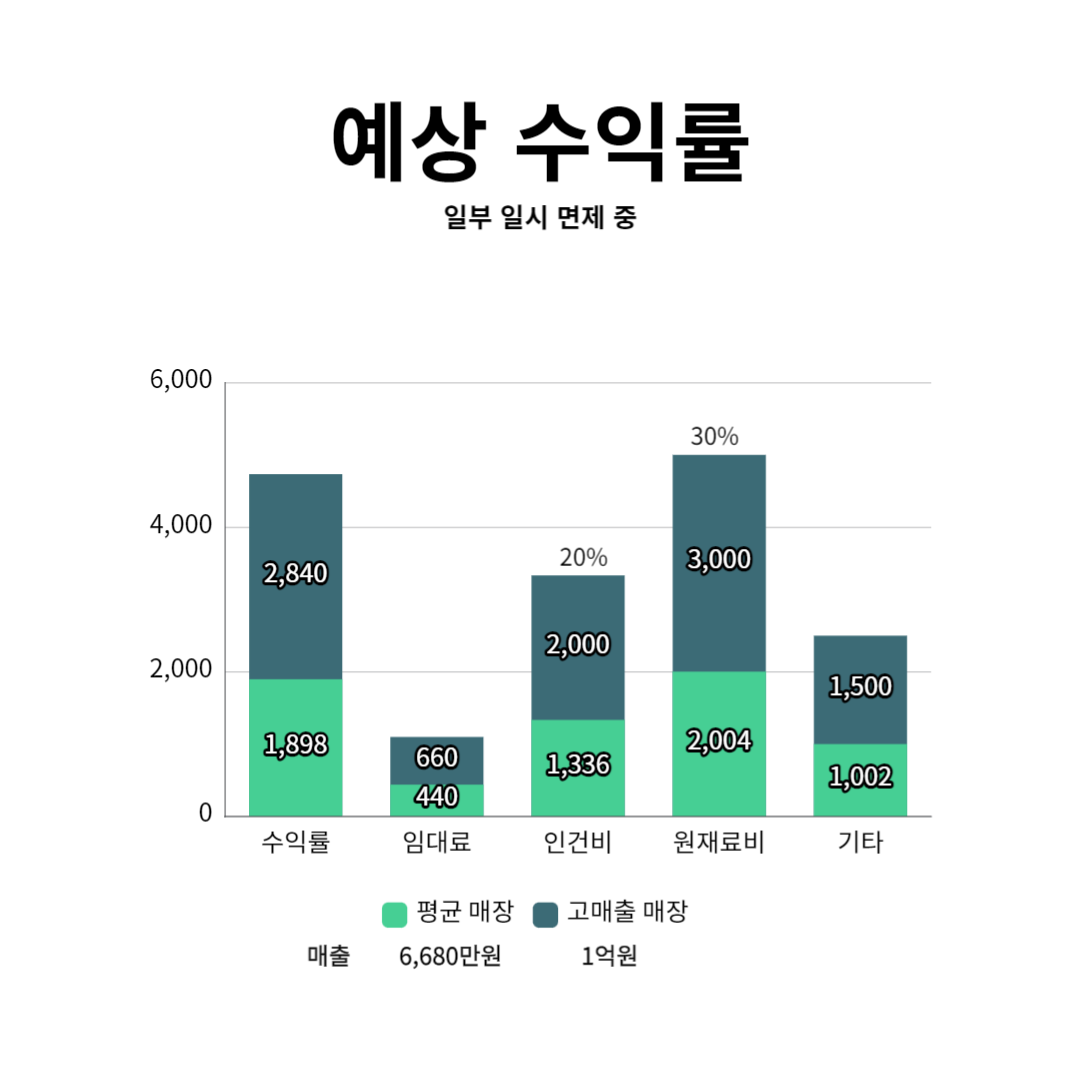 수익률