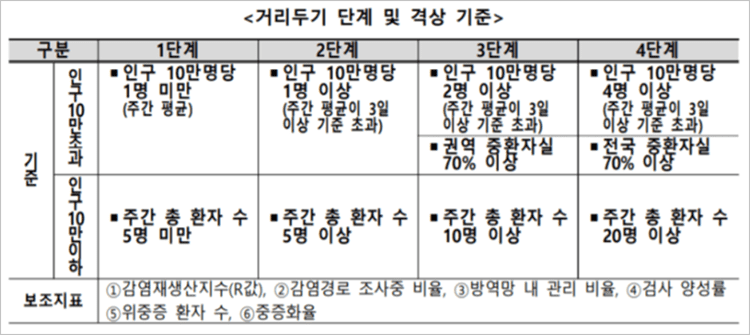 거리두기-단계-및-격상기준