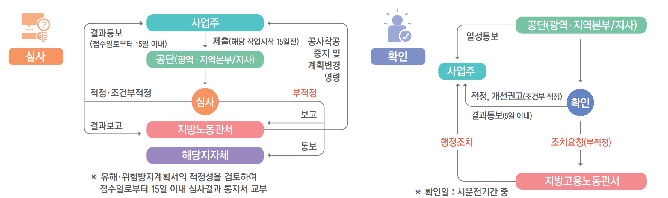 유해위험방지계획서 심사 및 확인 절차