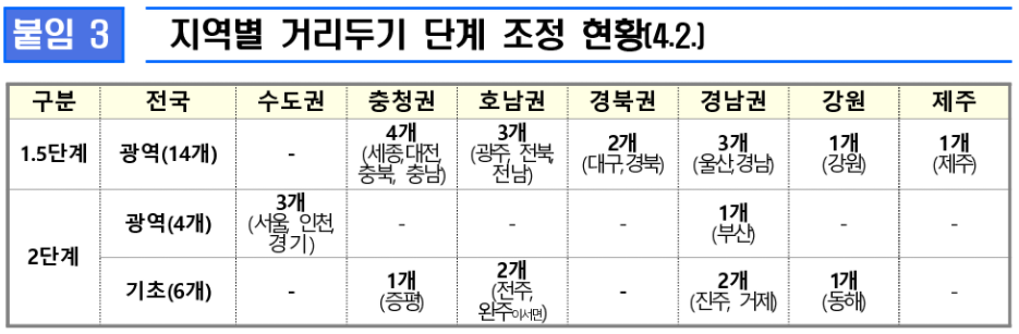  21년 4월 2일 기준 지역별 거리두기 단계 현황