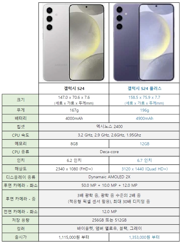 갤럭시 S24, S24플러스 스펙 비교