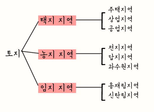  [부동산학개론] 부동산 분류 - 토지 분류 및 용어