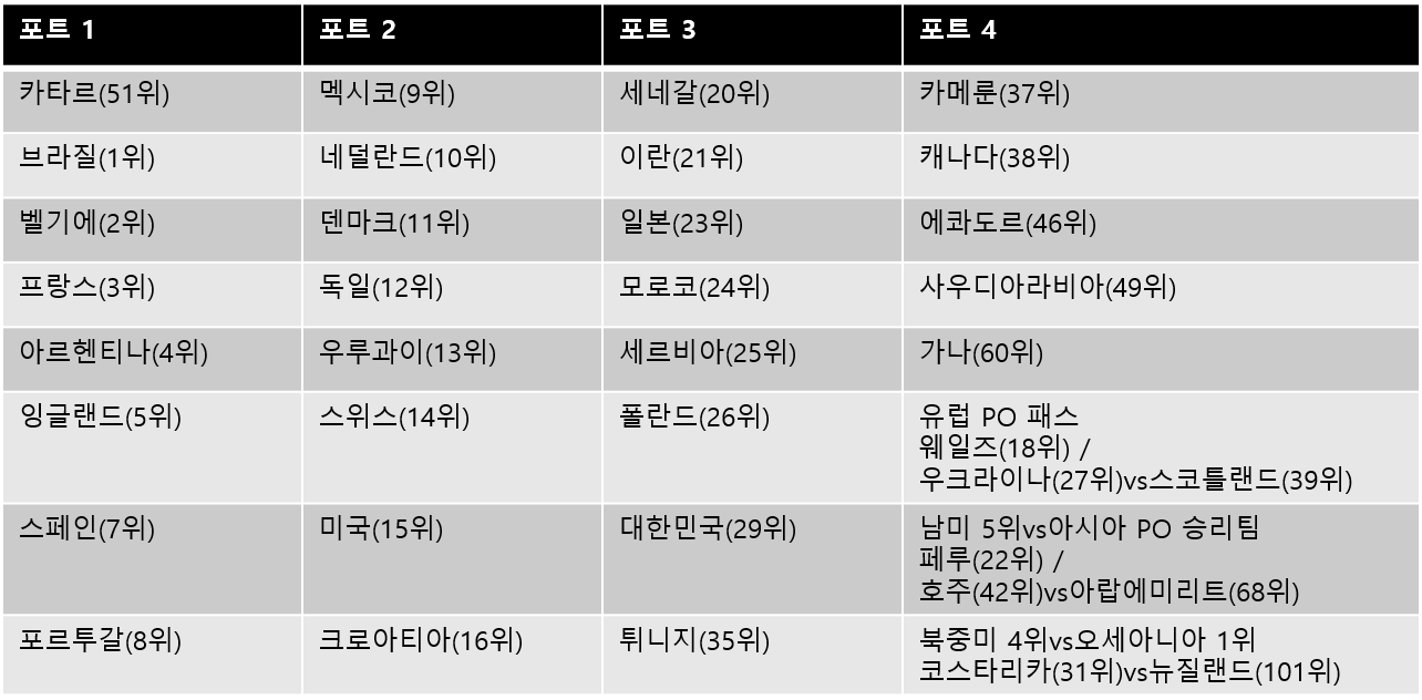  2022 카타르 월드컵 조 추첨 결과 대한민국 H조(포르투갈, 가나, 우루과이)