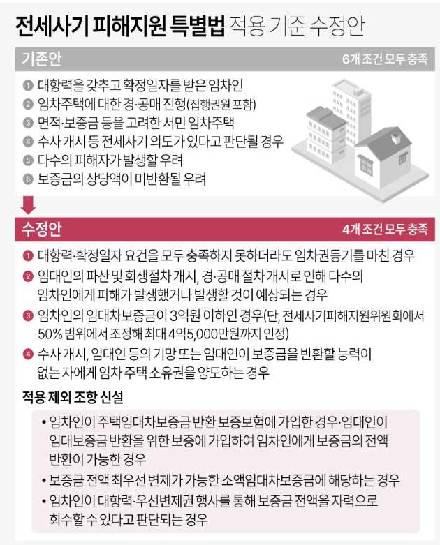 전세사기 피해지원 선정 기준