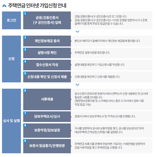 주택연금 수령액 계산