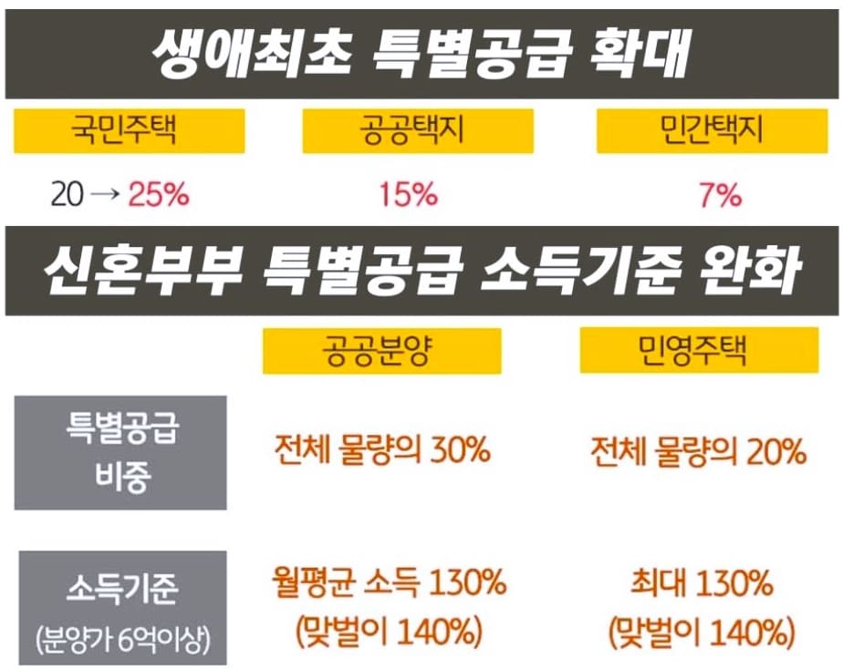 생애최초 특별공급 조건