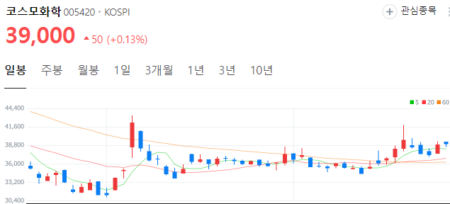 배터리-관련주-코스모화학-주가