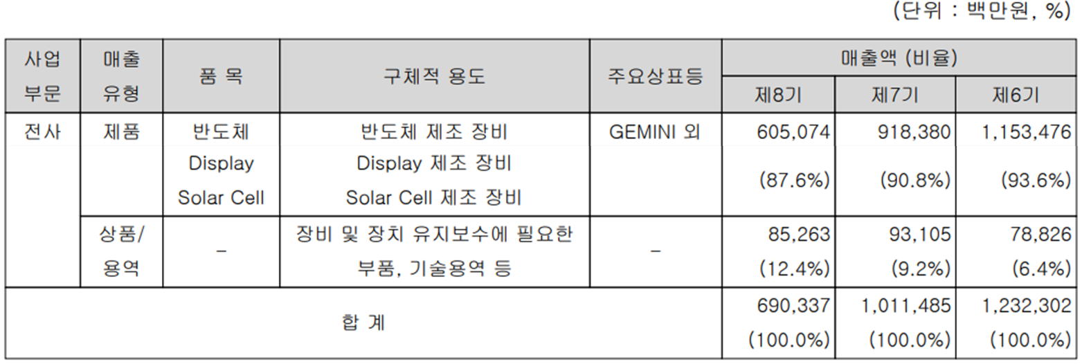 원익IPS - 주요 사업 부문 및 제품 현황(2023년 4분기)