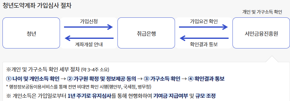 출처 : 서민금융진흥원