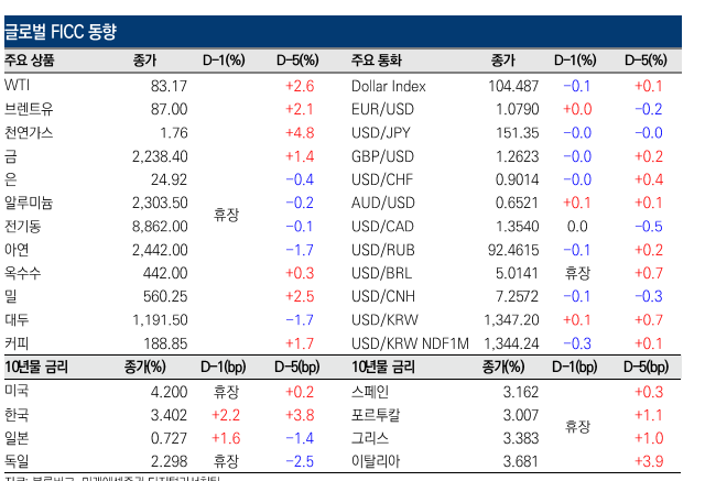  [4/1] 미국, 2월 PCE 물가 시장 예상에 부합