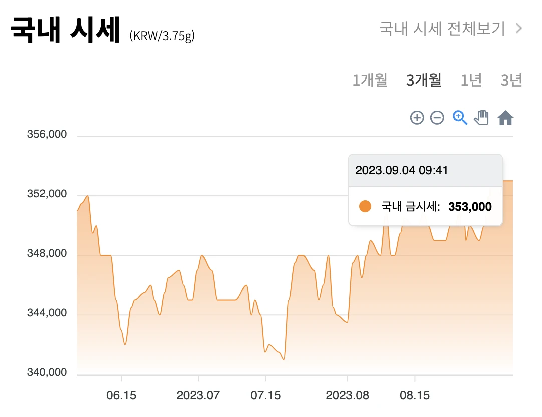 금 시세 차트 (국내 / 국제)