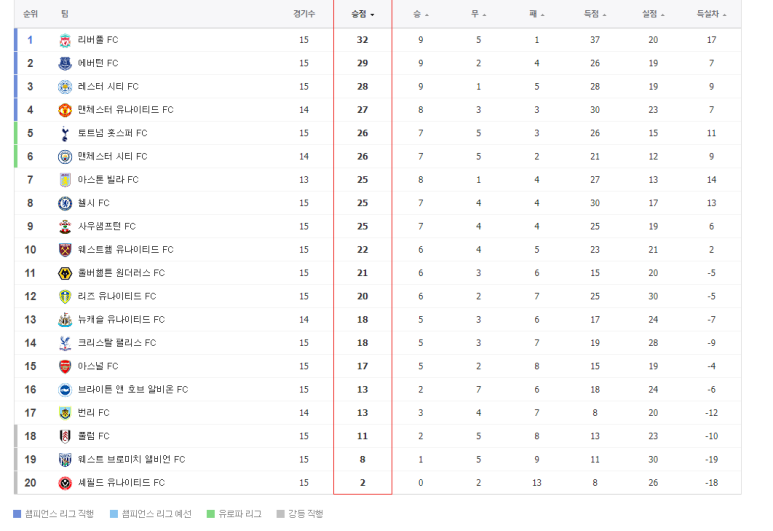 레반도프스키 음바흐페 메시 호날두 손흥민 도쿠베 [오늘 해외 축구 일정] EPL 랠리가 분데스리가 세리에 A 리그 안 순위 리그 득점 순위 3