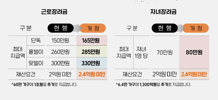 세제개편안_근로장려금지원확대