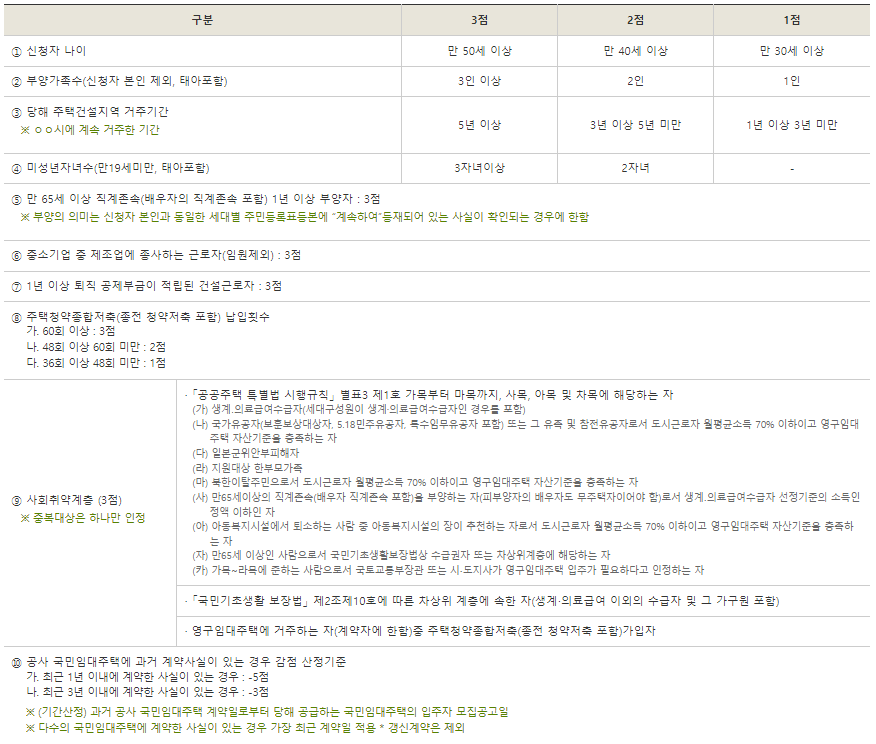 국민임대주택-가산점-부여기준