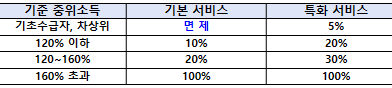 본인 부담 비용_출처: 보건복지부