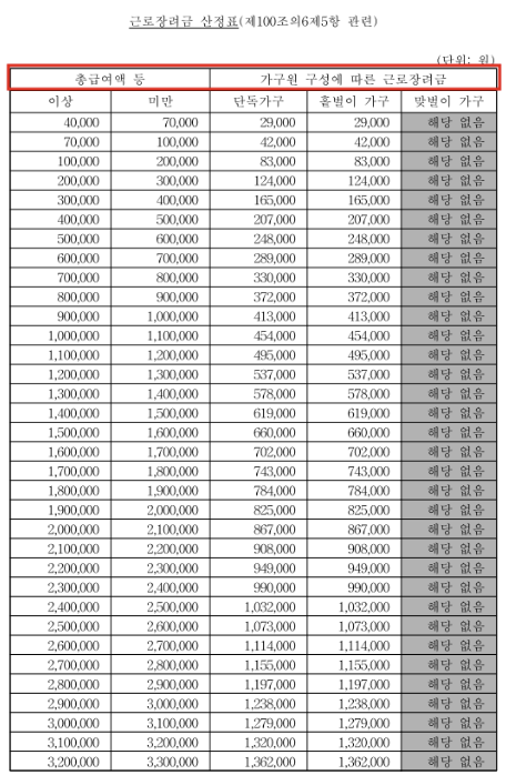  2023년 근로장려금 산정표 및 조건, 지급일 조회 방법 총정리