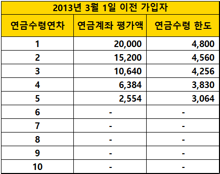 퇴직급여-2억원-연금수령한도-표