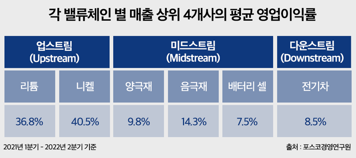 2차전지 각 밸류체인 별 주요 기업 평균 영업이익률