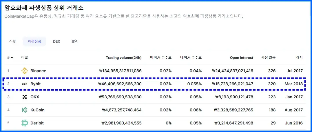 암호화폐 파생상품 상위 거래소 바이비트(BYBIT) 코인 거래소 2위
