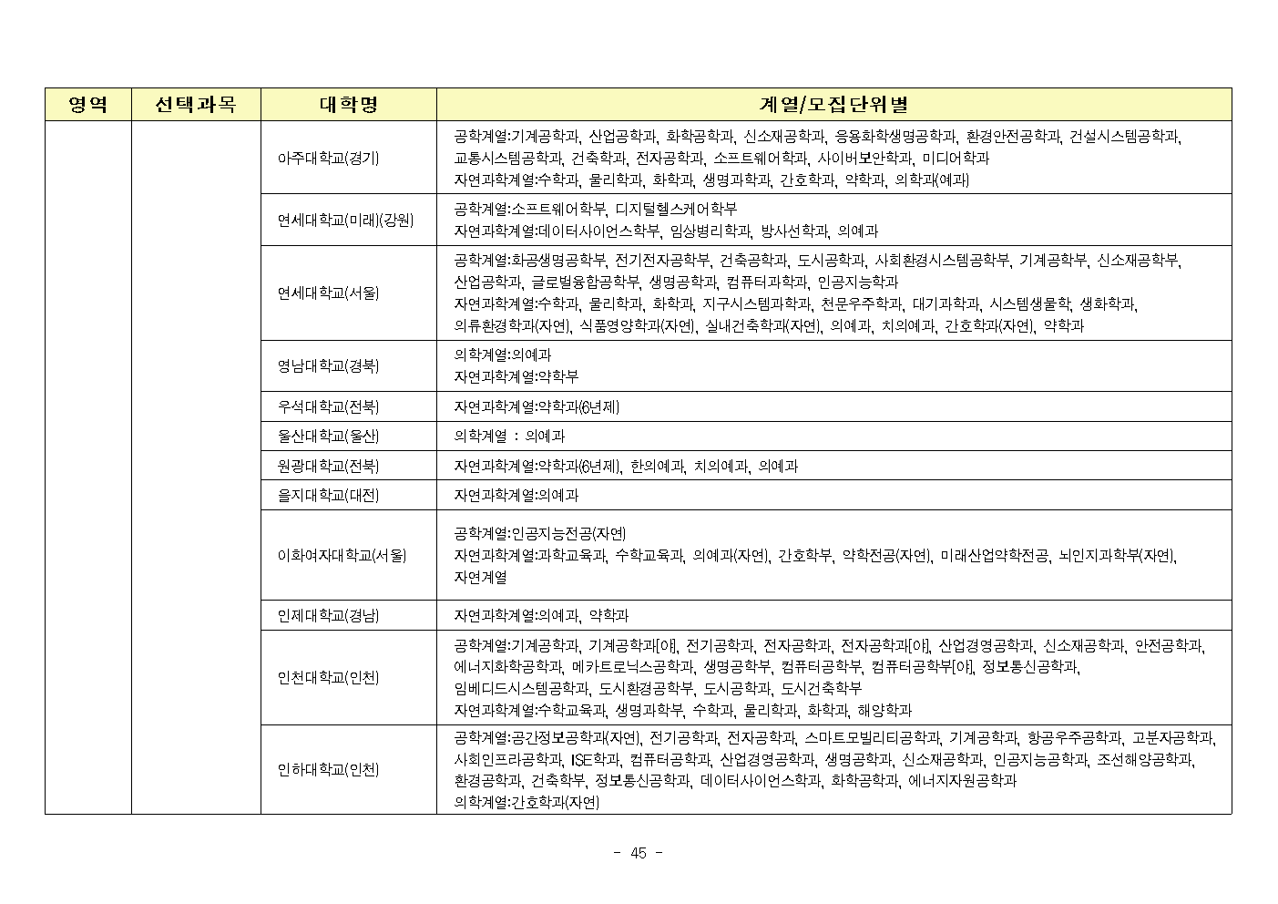 2023 수능 영역별 선택과목 모집단위별 5