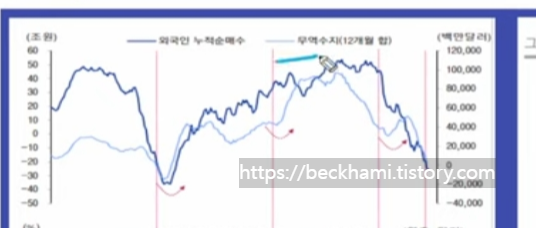 무역수지-외인수급-상관관계