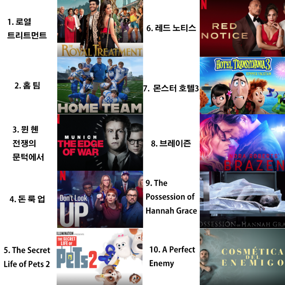  [넷플릭스] 한 주의 인기 드라마 영화 TOP 10 한눈에 보기 (1/24 ~ 1/30)