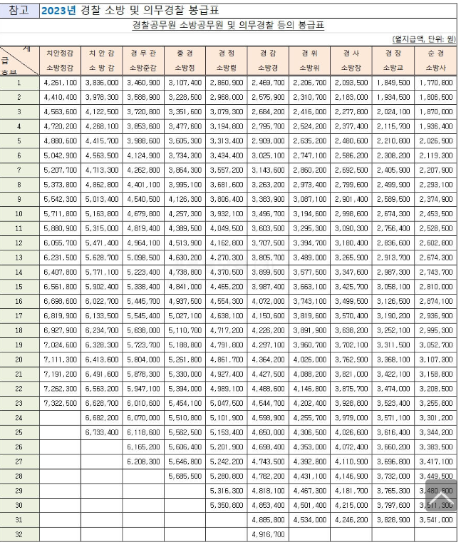 2023년 경찰 소방공무원의 봉급표