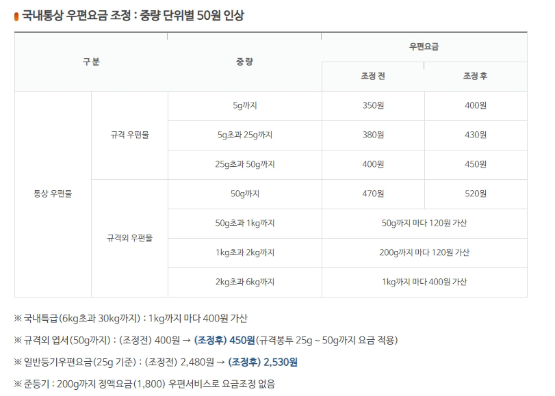 일반우편요금_우편요금