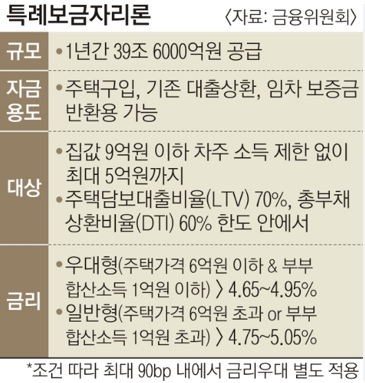 특례보금자리론에 대한 설명 자료입니다.
