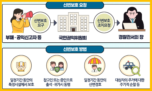 신변보호는 절대적