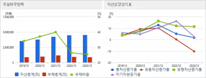 삼성전자 재무상태표