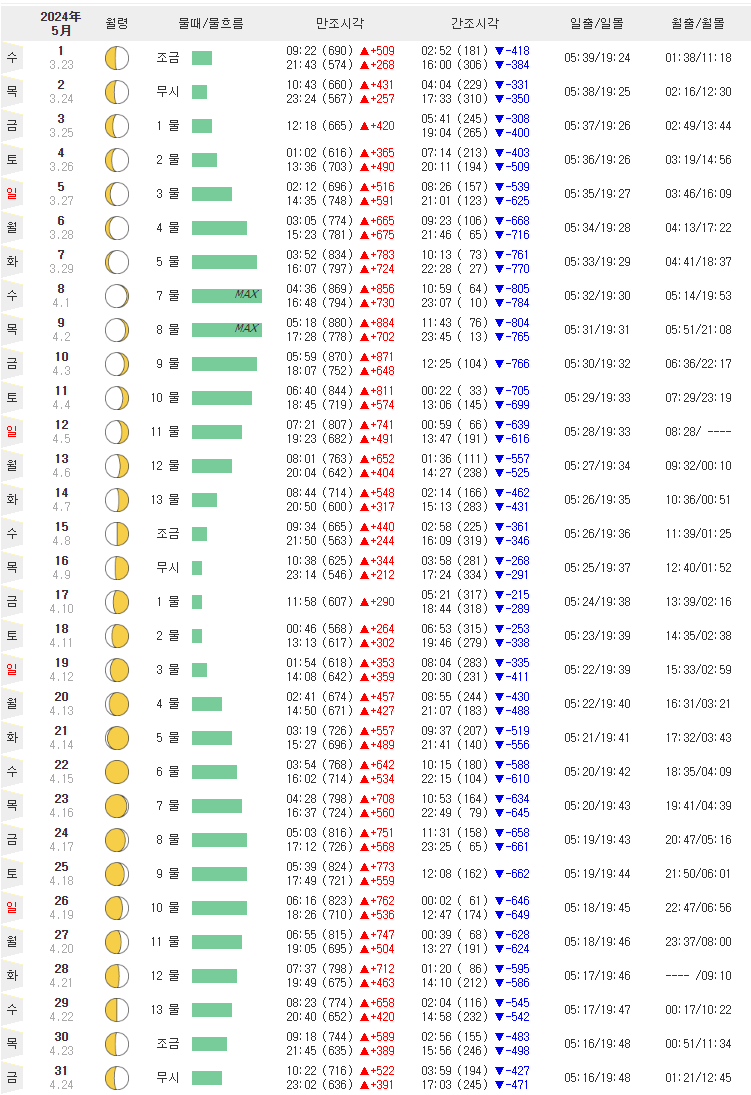 선재도 측도해변 해수욕장 완벽 가이드 : 물때 정보와 주차장 안내