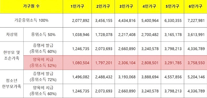 한부모가족-복지급여-기준-가구별-표