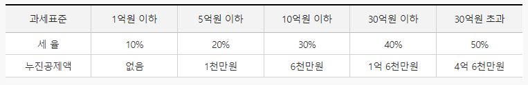 증여세 세율