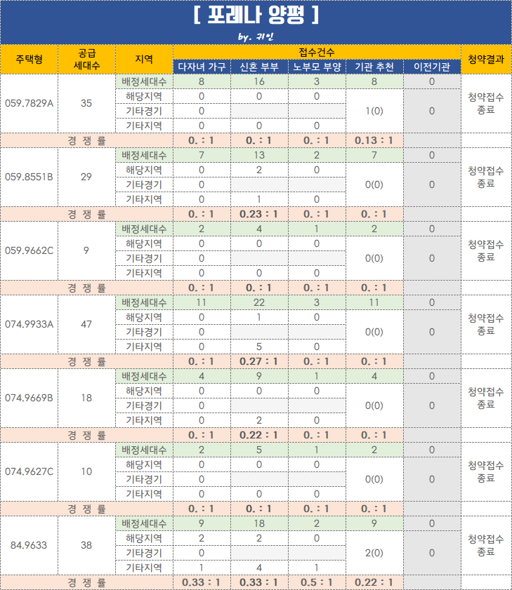  [특공경쟁률] 포레나 양평, 운정 아이파크 더 테라스