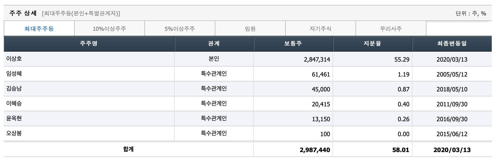 서호전기 주주 지분구조 상세