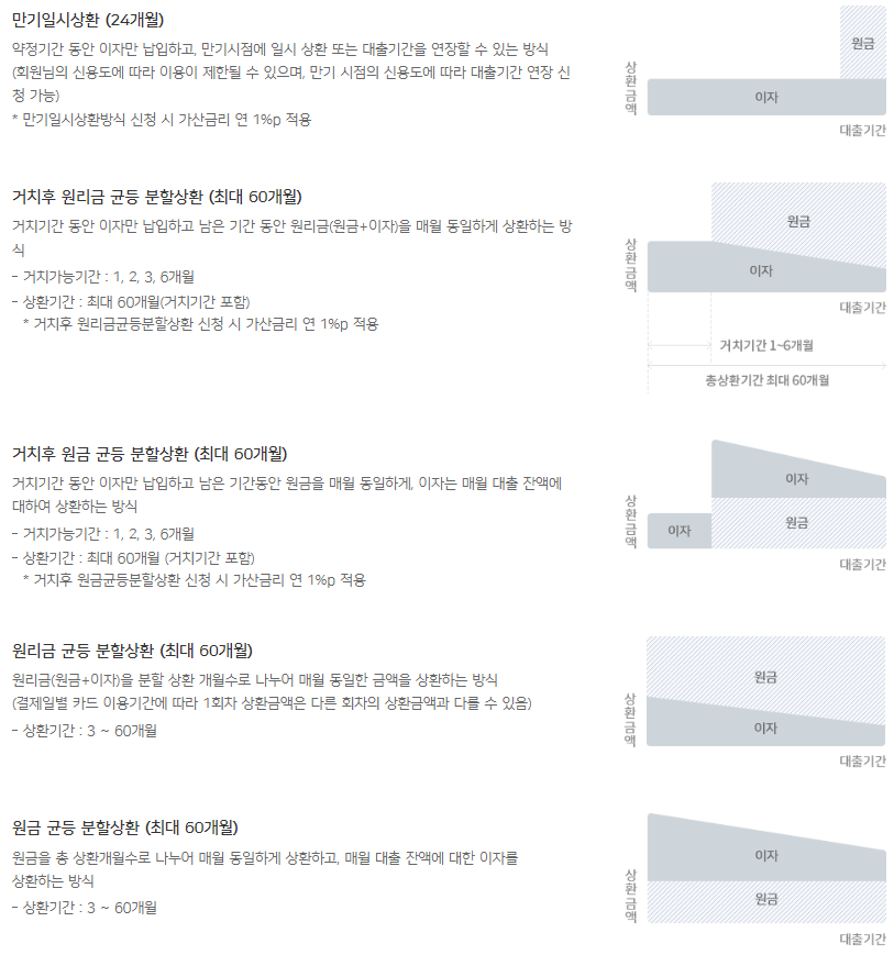 우리카드 장기카드대출(카드론)