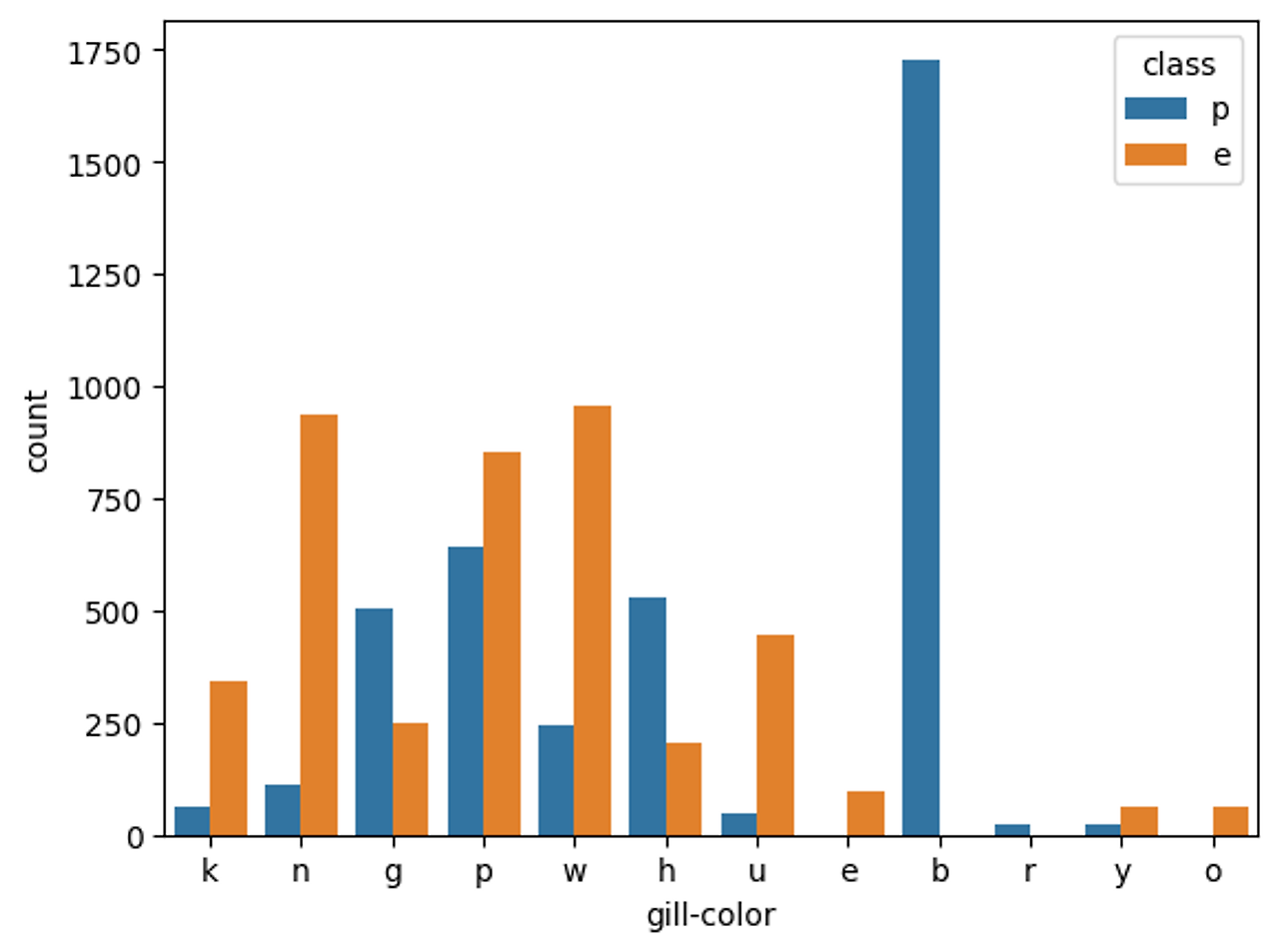 Seaborn mushrooms dataset data analyst hwang