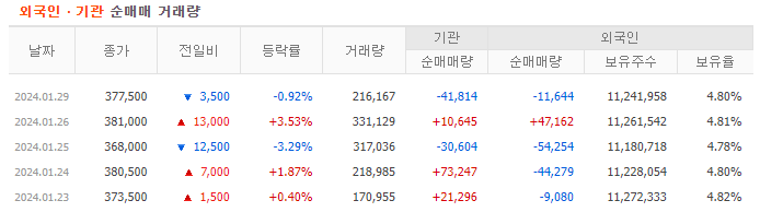 외국인과 기관의 순매매 거래량